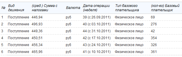 Еженедельные средние платежи с количеством плативших физических лиц Еженедельные средние платежи с количеством плативших физических лиц