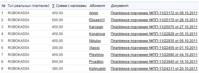 Абоненты, которые воспользовались платежной системой Абоненты, которые воспользовались платежной системой