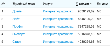 Объем потребленной услуги в разрезе тарифных планов