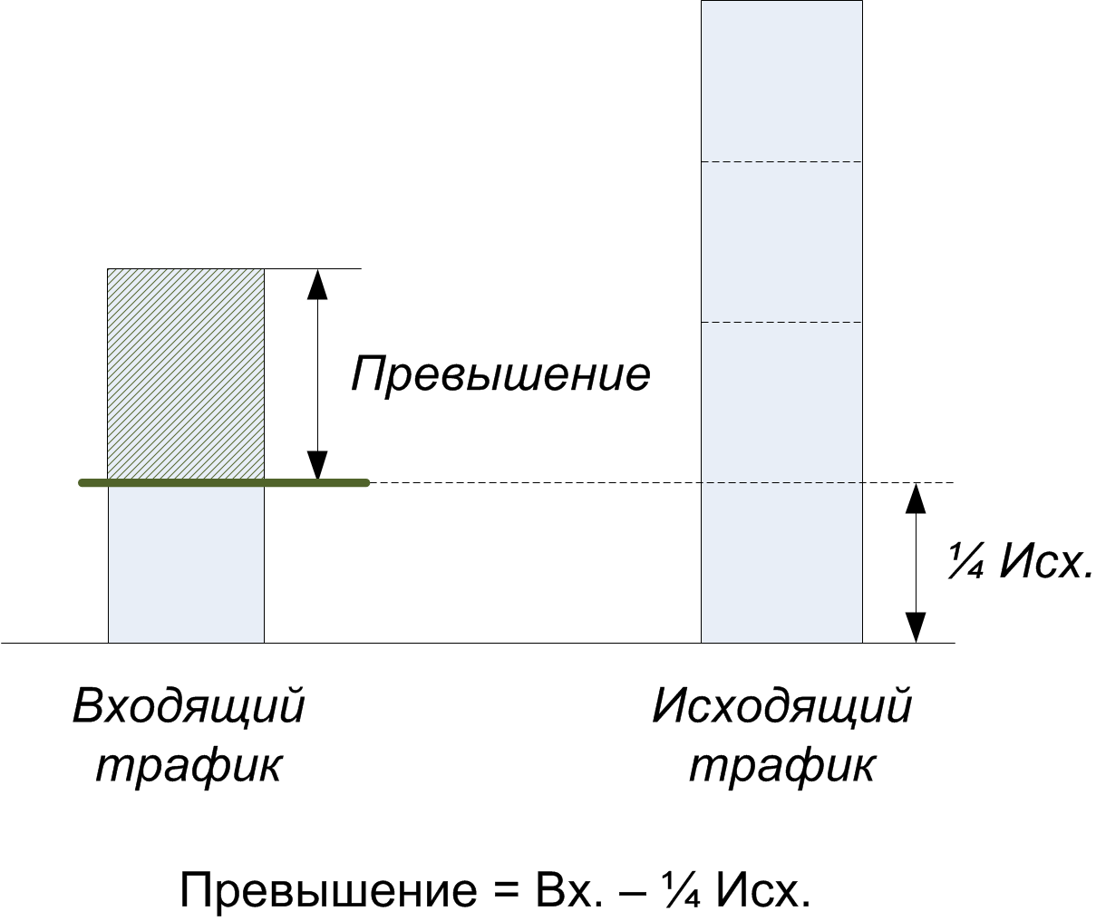 Алгоритм расчета «По превышению» Алгоритм расчета «По превышению»