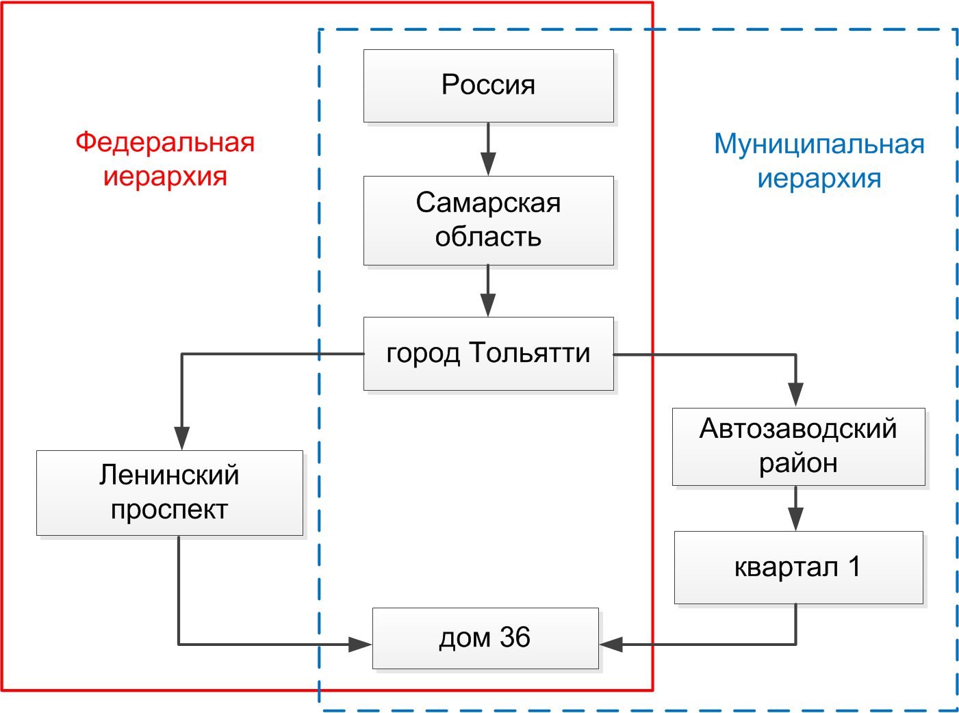 Схема 9. Федеральная и муниципальная иерархии регионов