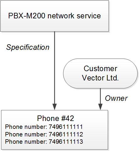 Scheme 16: Providing phone services Scheme 16: Providing phone services