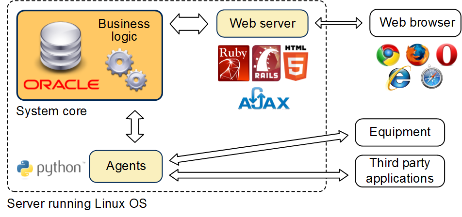 Scheme 1: "Thin client" architecture
