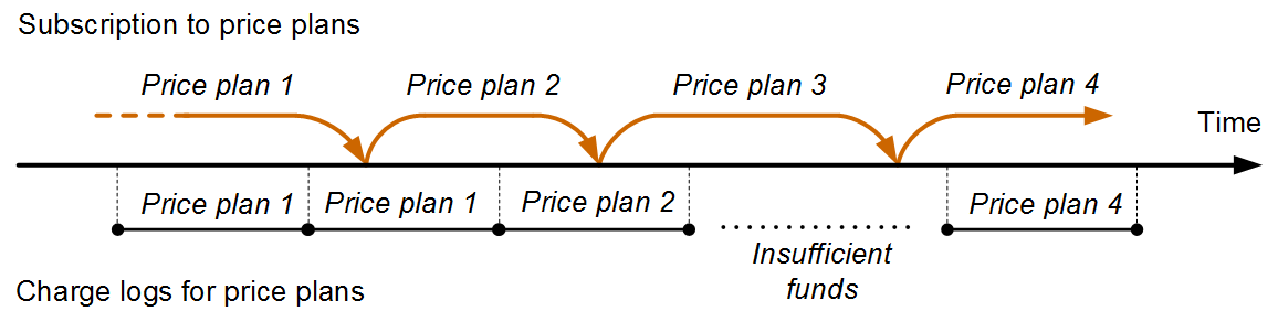 Scheme 8: Subscription periods and charge logs Scheme 8: Subscription periods and charge logs