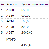 Абоненты с бессрочным кредитным лимитом