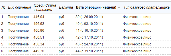 Еженедельные средние платежи от физических лиц Еженедельные средние платежи от физических лиц