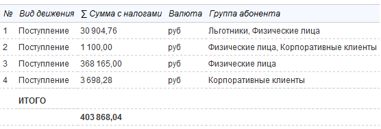 Суммарные платежи за период в разрезе групп абонентов Суммарные платежи за период в разрезе групп абонентов