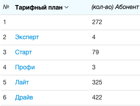 Распределение абонентов по тарифным планам Распределение абонентов по тарифным планам