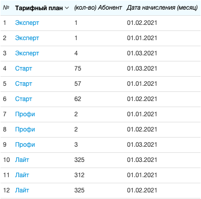 Изменение распределения абонентов по тарифам в течение квартала Изменение распределения абонентов по тарифам в течение квартала