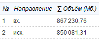 Объем неучтенного входящего и исходящего трафика Объем неучтенного входящего и исходящего трафика