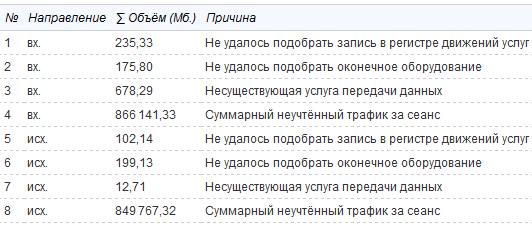 Отчет по неучтенному трафику Отчет по неучтенному трафику