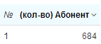 Количество абонентов на улице Количество абонентов на улице