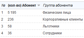 Распределение абонентов по группам Распределение абонентов по группам