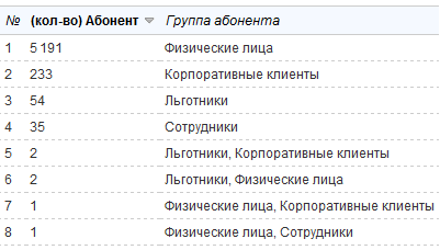 Распределение абонентов по группам Распределение абонентов по группам