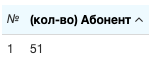 Количество недавно подключившихся абонентов Количество недавно подключившихся абонентов