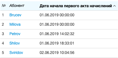 Абоненты и дата начала пользования услуг Абоненты и дата начала пользования услуг
