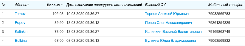 Заблокированные абоненты Заблокированные абоненты