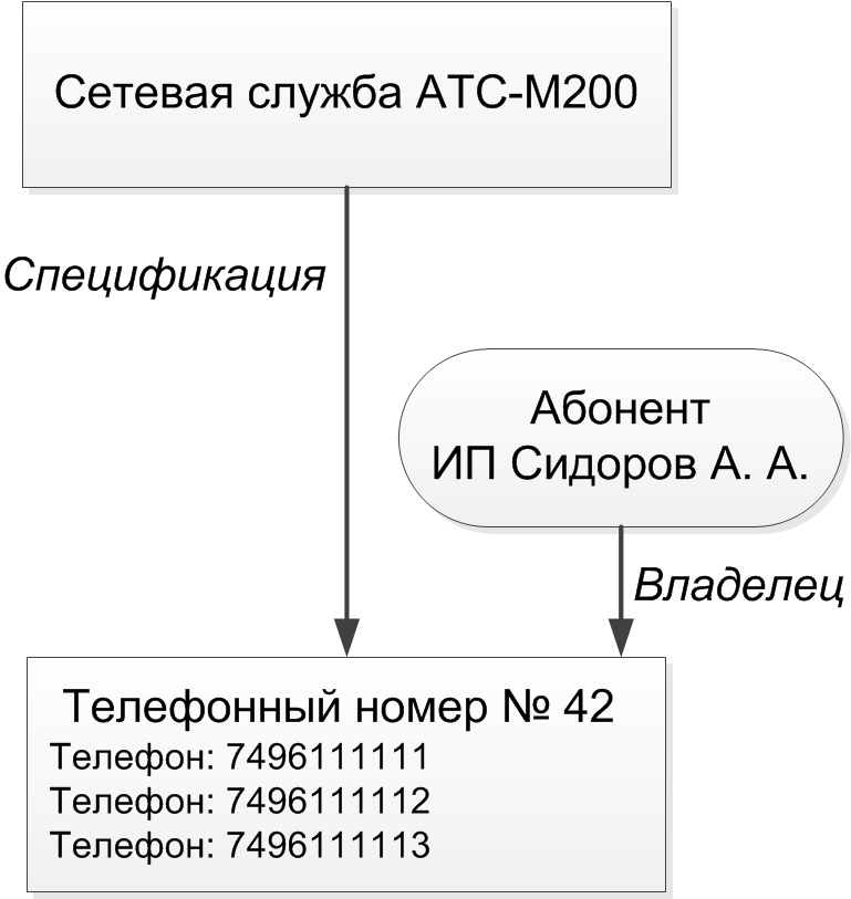 Схема 16. Предоставление услуг телефонии