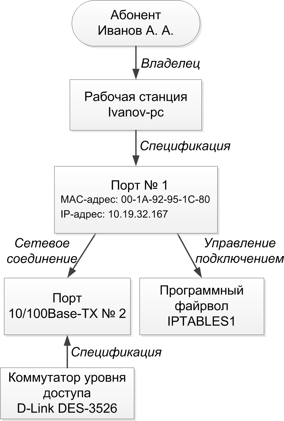 Схема 13. Организация IPoE-доступа в Интернет Схема 13. Организация IPoE-доступа в Интернет
