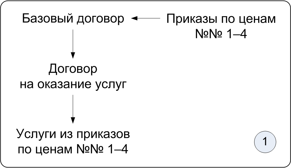 Схема организации договоров и приказов по ценам