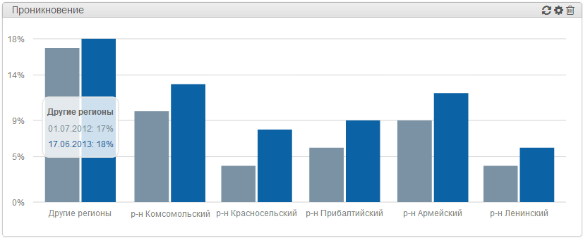Виджет Проникновение Виджет Проникновение