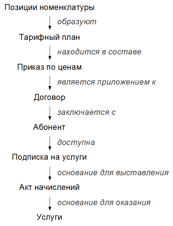 Схема оказания услуг абоненту Схема оказания услуг абоненту