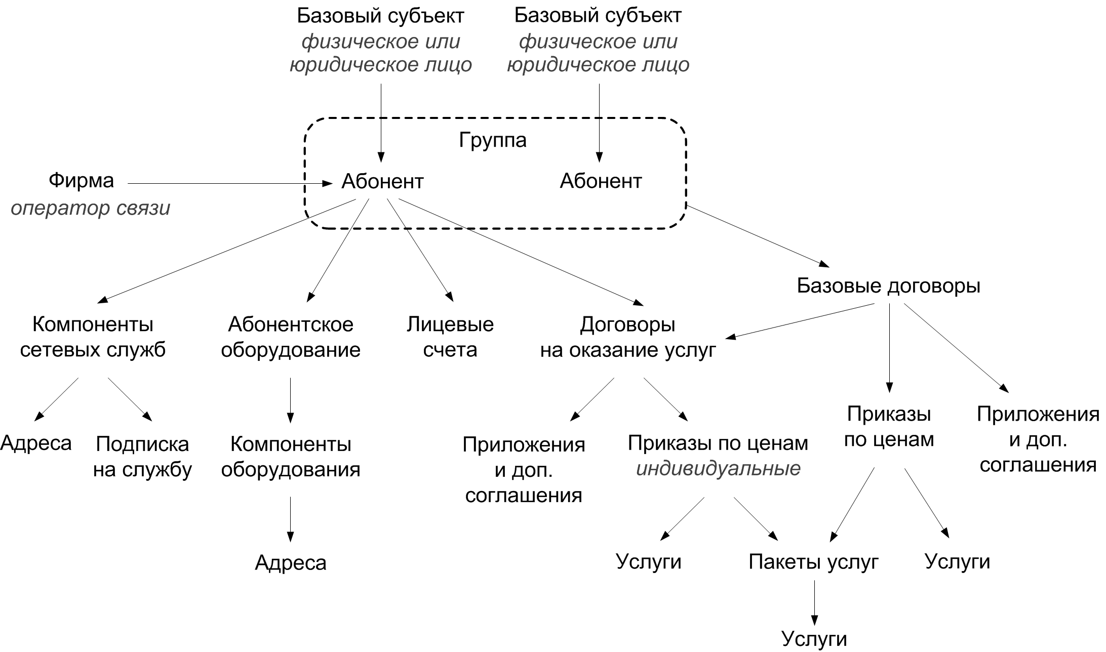 Связь абонента с различными сущностями Связь абонента с различными сущностями