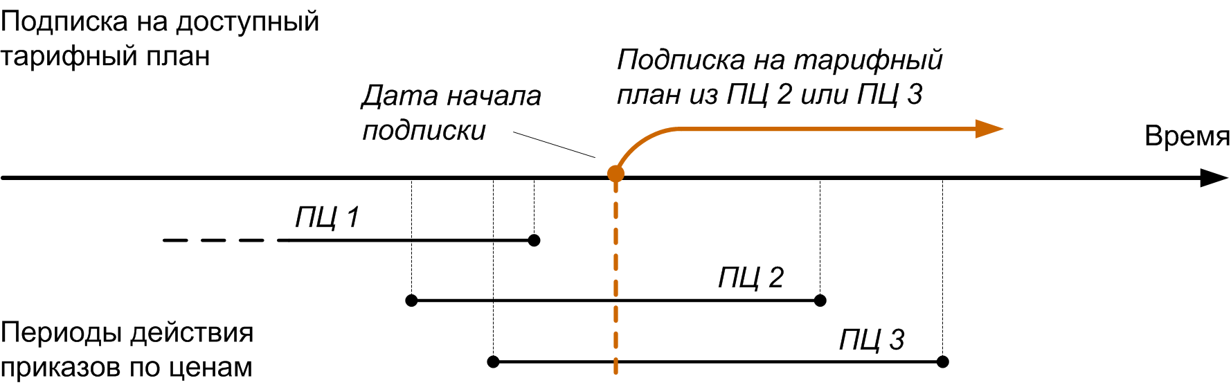 Влияние периода действия приказа по ценам на доступность тарифного плана Влияние периода действия приказа по ценам на доступность тарифного плана