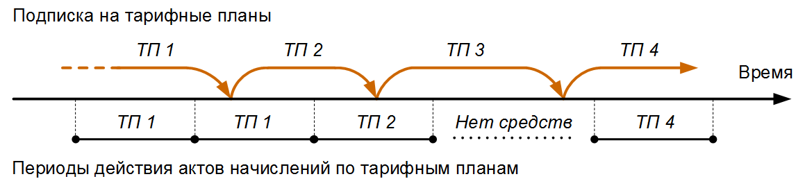Подписка на тарифные планы и соответствующие акты начислений Подписка на тарифные планы и соответствующие акты начислений