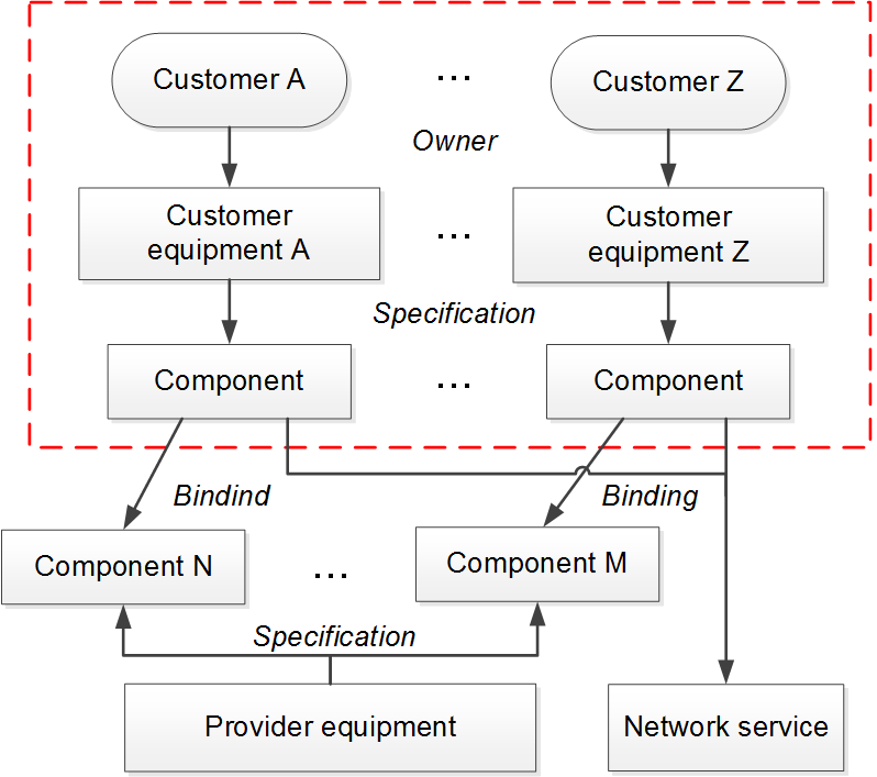 Scheme 12: Individual equipment approach Scheme 12: Individual equipment approach
