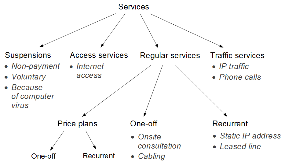 Scheme 3: Service types in Hydra Billing