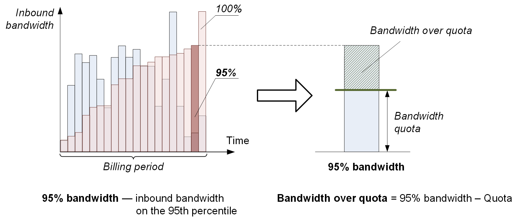 Scheme 11: Burstable rating method Scheme 11: Burstable rating method