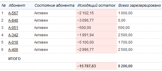Долги абонентов Долги абонентов