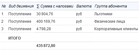 Суммарные платежи за период с группировкой по группам абонентов Суммарные платежи за период с группировкой по группам абонентов