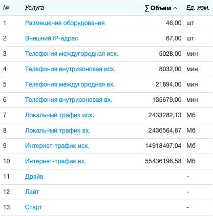 Суммарный объем потребленных услуг