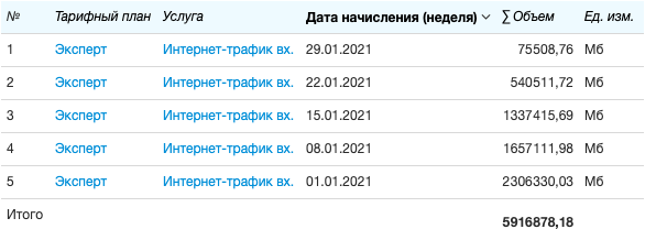 Изменение объема потребленного входящего интернет-трафика в течение месяца