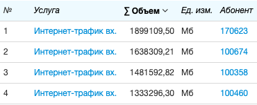 Абоненты с наибольшим потреблением интернет-трафика