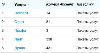 Распределение абонентов по тарифным планам