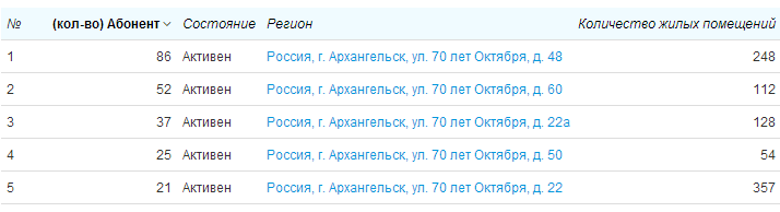 Распределение абонентов по адресам