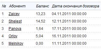 Абоненты с расторгнутыми договорами