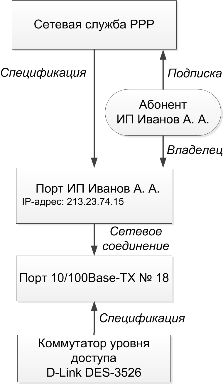 Схема 15. Организация PPP-доступа в Интернет Схема 15. Организация PPP-доступа в Интернет