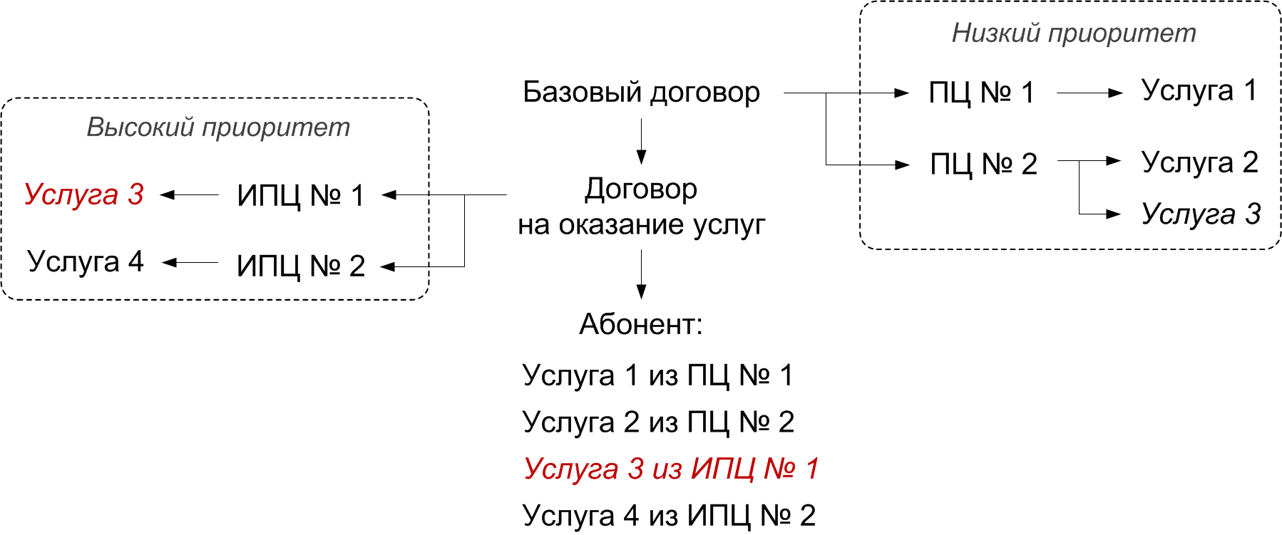 Приоритет услуг в приказа по ценам Приоритет услуг в приказа по ценам