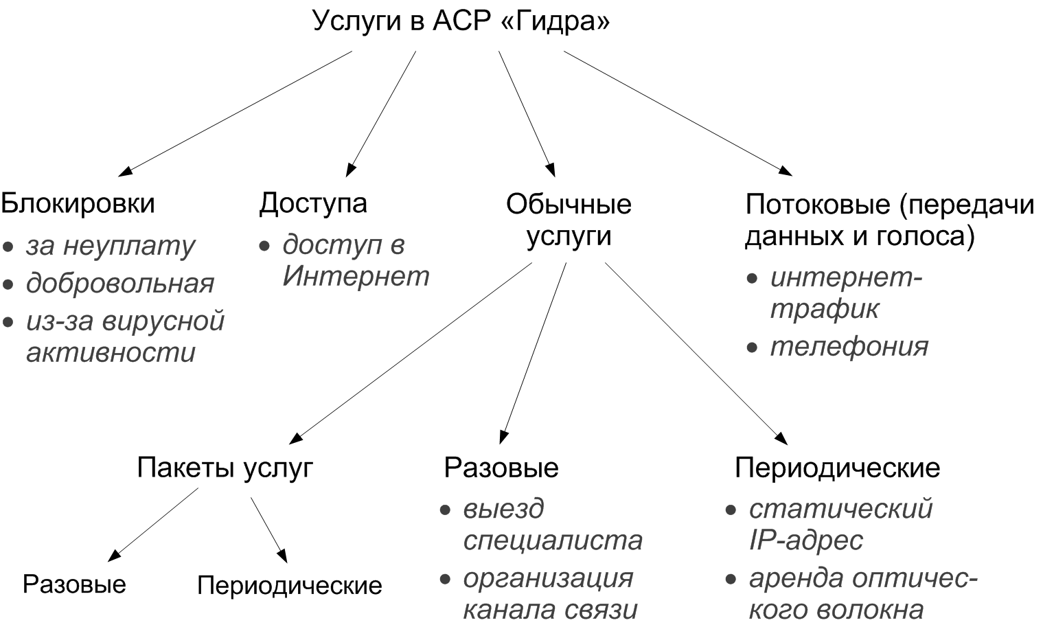 Виды услуг