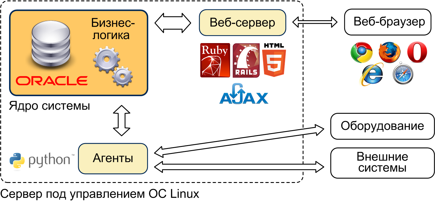 Архитектура тонкого клиента