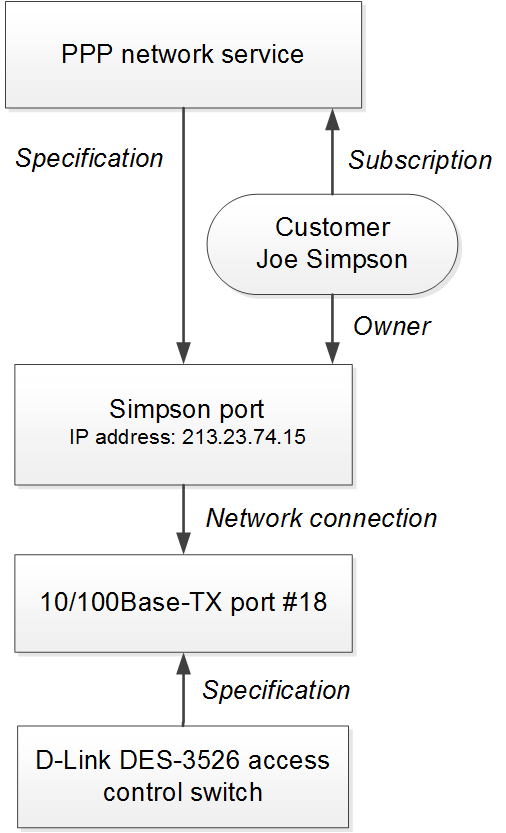 Scheme 15: Example of PPP access implementation