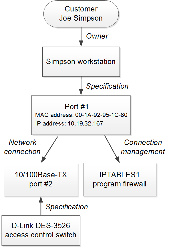 Scheme 13: Organizing IPoE access to the Internet