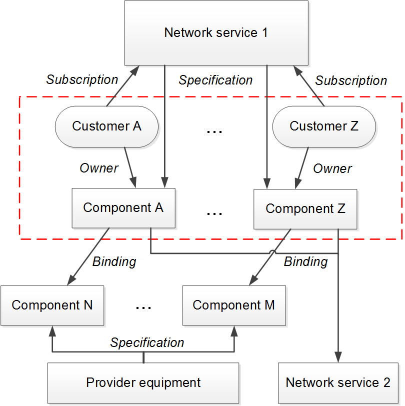 Scheme 14: Network service components approach