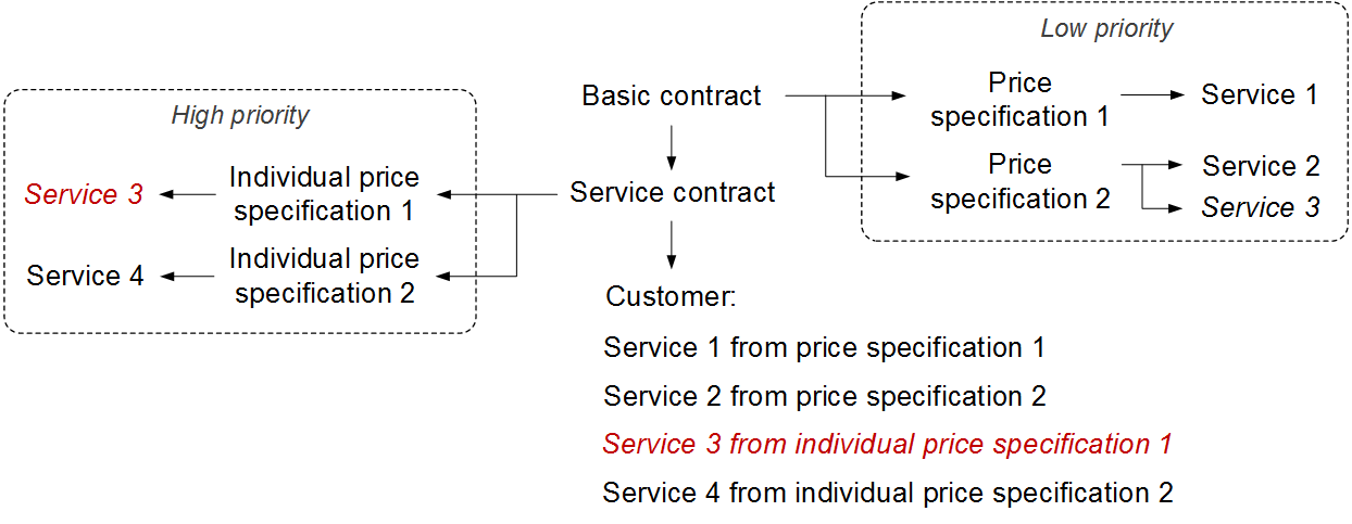 Scheme 22: Priority of services in price specifications Scheme 22: Priority of services in price specifications