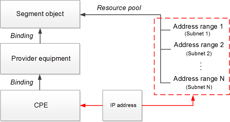 Scheme 18: Restriction by bindings between objects Scheme 18: Restriction by bindings between objects