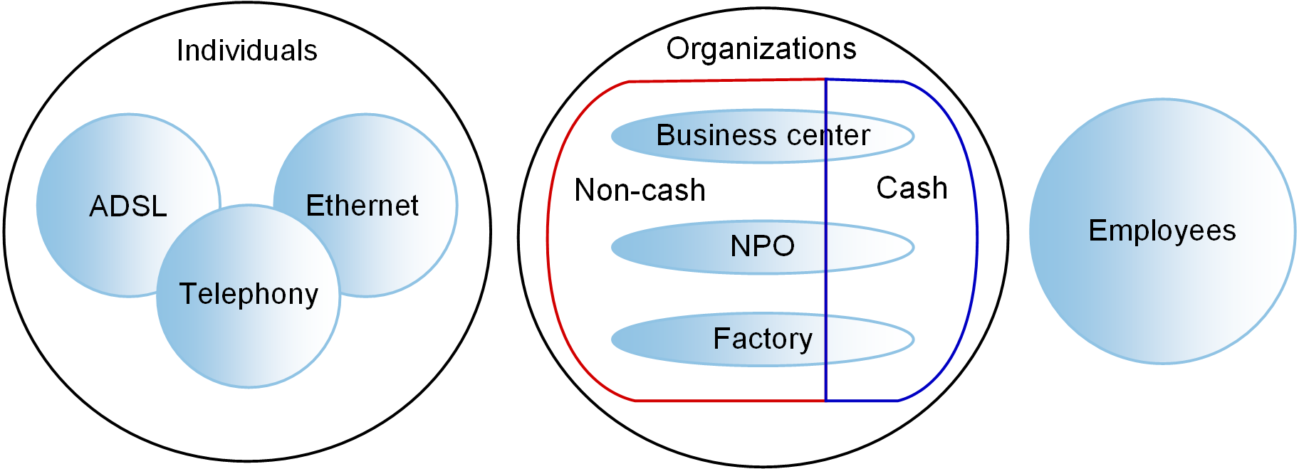 Scheme 20: Groups of customers Scheme 20: Groups of customers